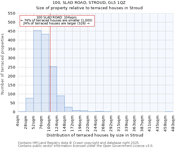 100, SLAD ROAD, STROUD, GL5 1QZ: Size of property relative to terraced houses houses in Stroud