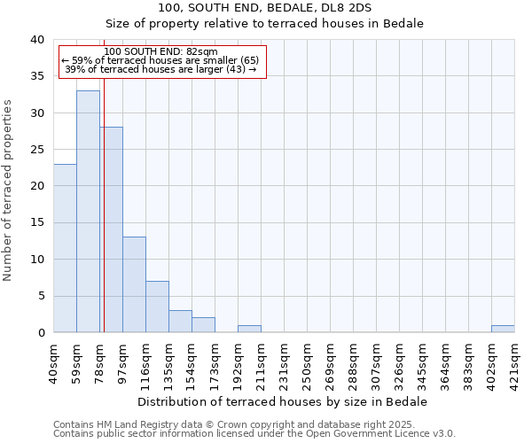 100, SOUTH END, BEDALE, DL8 2DS: Size of property relative to terraced houses houses in Bedale