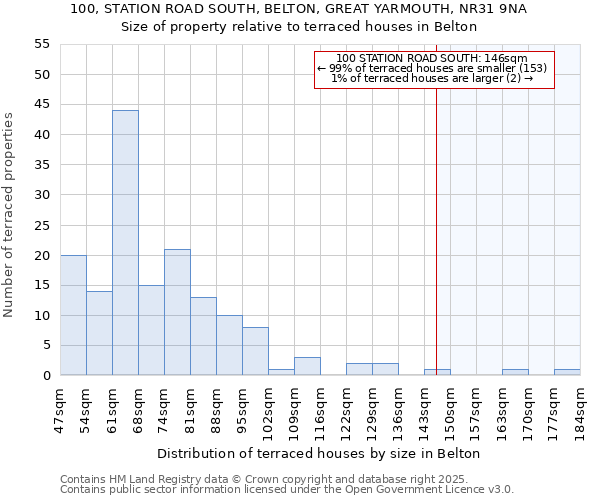100, STATION ROAD SOUTH, BELTON, GREAT YARMOUTH, NR31 9NA: Size of property relative to terraced houses houses in Belton