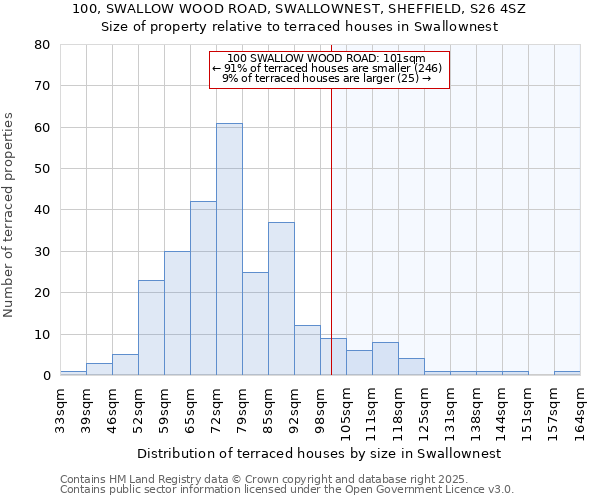 100, SWALLOW WOOD ROAD, SWALLOWNEST, SHEFFIELD, S26 4SZ: Size of property relative to terraced houses houses in Swallownest
