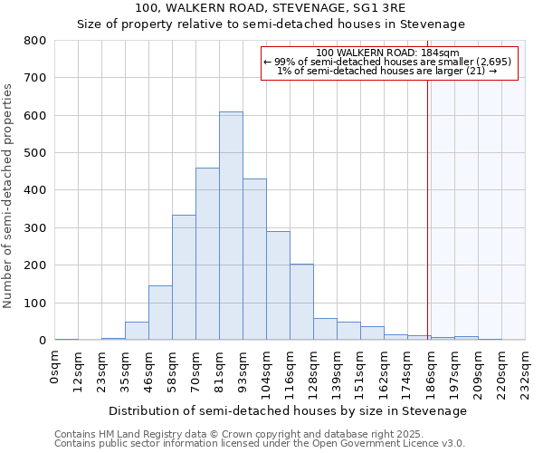 100, WALKERN ROAD, STEVENAGE, SG1 3RE: Size of property relative to semi-detached houses houses in Stevenage