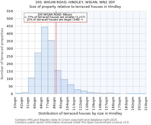 100, WIGAN ROAD, HINDLEY, WIGAN, WN2 3DF: Size of property relative to terraced houses houses in Hindley