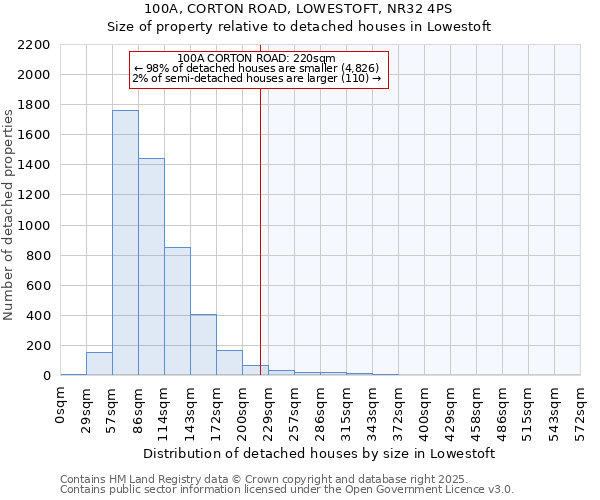 100A, CORTON ROAD, LOWESTOFT, NR32 4PS: Size of property relative to detached houses houses in Lowestoft