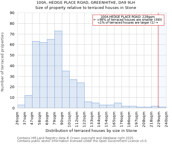 100A, HEDGE PLACE ROAD, GREENHITHE, DA9 9LH: Size of property relative to terraced houses houses in Stone