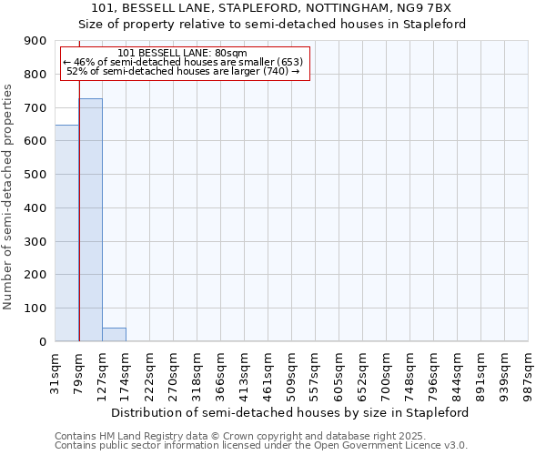 101, BESSELL LANE, STAPLEFORD, NOTTINGHAM, NG9 7BX: Size of property relative to semi-detached houses houses in Stapleford