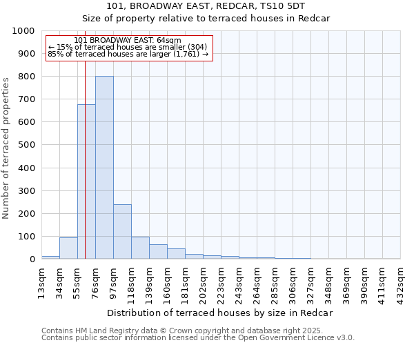 101, BROADWAY EAST, REDCAR, TS10 5DT: Size of property relative to terraced houses houses in Redcar