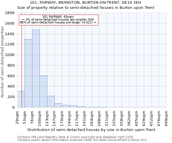 101, FAIRWAY, BRANSTON, BURTON-ON-TRENT, DE14 3EH: Size of property relative to semi-detached houses houses in Burton upon Trent