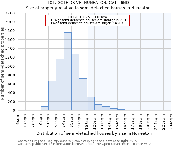 101, GOLF DRIVE, NUNEATON, CV11 6ND: Size of property relative to semi-detached houses houses in Nuneaton