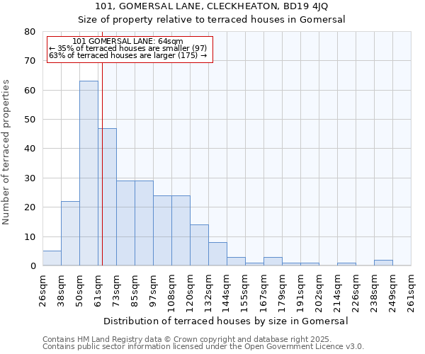 101, GOMERSAL LANE, CLECKHEATON, BD19 4JQ: Size of property relative to terraced houses houses in Gomersal