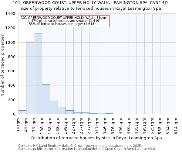 101, GREENWOOD COURT, UPPER HOLLY WALK, LEAMINGTON SPA, CV32 4JY: Size of property relative to terraced houses houses in Royal Leamington Spa