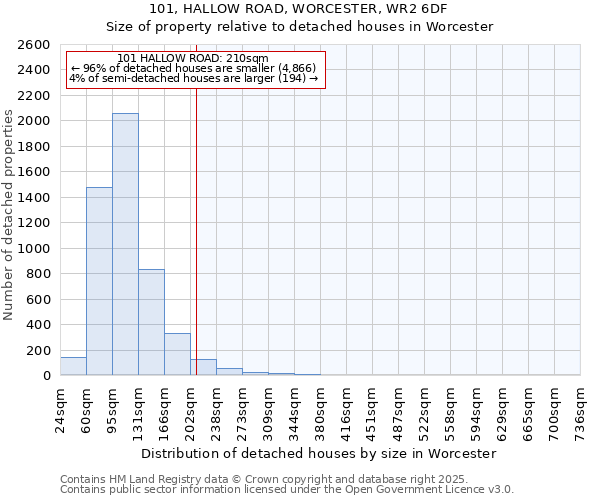 101, HALLOW ROAD, WORCESTER, WR2 6DF: Size of property relative to detached houses houses in Worcester