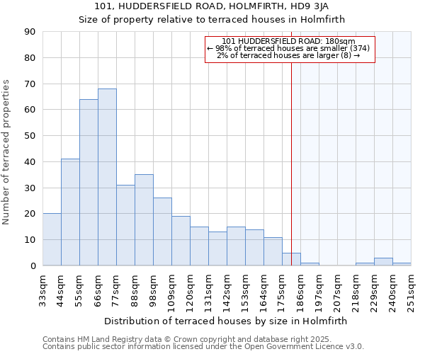 101, HUDDERSFIELD ROAD, HOLMFIRTH, HD9 3JA: Size of property relative to terraced houses houses in Holmfirth