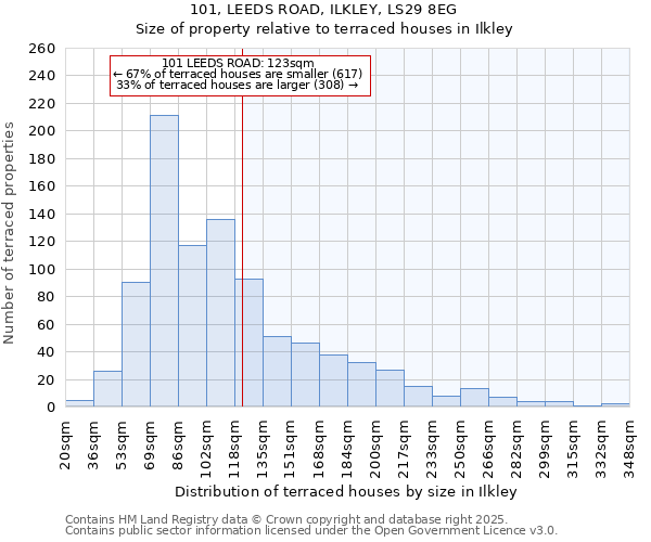 101, LEEDS ROAD, ILKLEY, LS29 8EG: Size of property relative to terraced houses houses in Ilkley
