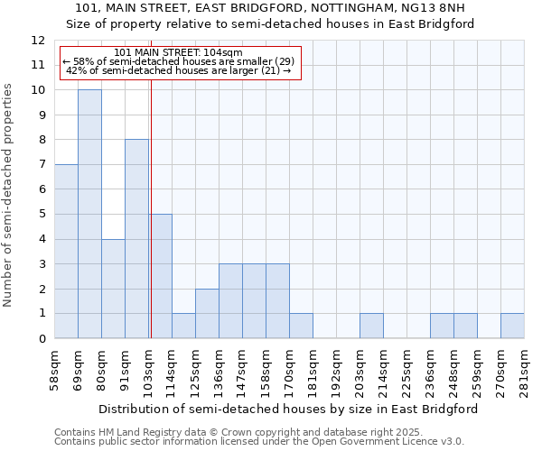 101, MAIN STREET, EAST BRIDGFORD, NOTTINGHAM, NG13 8NH: Size of property relative to semi-detached houses houses in East Bridgford
