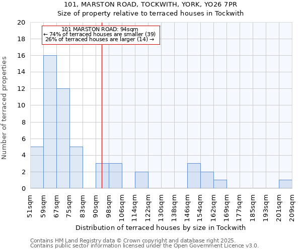 101, MARSTON ROAD, TOCKWITH, YORK, YO26 7PR: Size of property relative to terraced houses houses in Tockwith