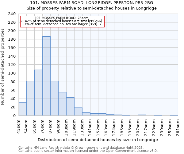 101, MOSSES FARM ROAD, LONGRIDGE, PRESTON, PR3 2BG: Size of property relative to semi-detached houses houses in Longridge