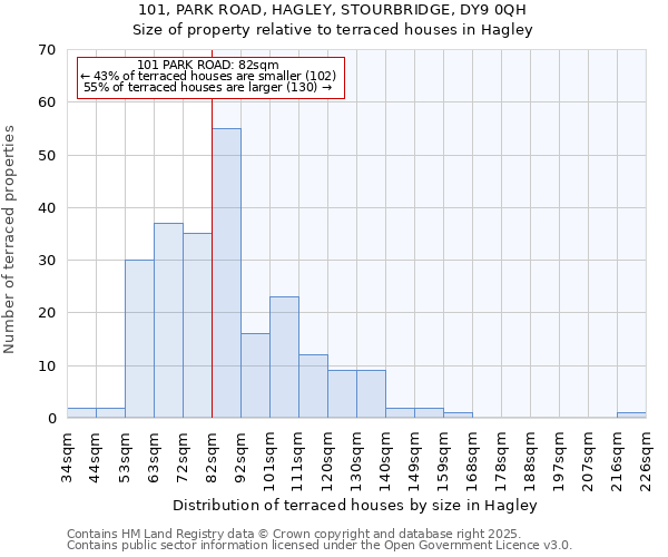 101, PARK ROAD, HAGLEY, STOURBRIDGE, DY9 0QH: Size of property relative to terraced houses houses in Hagley