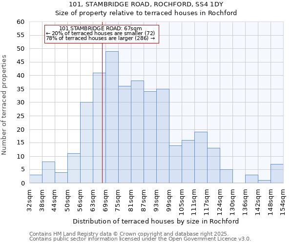 101, STAMBRIDGE ROAD, ROCHFORD, SS4 1DY: Size of property relative to terraced houses houses in Rochford