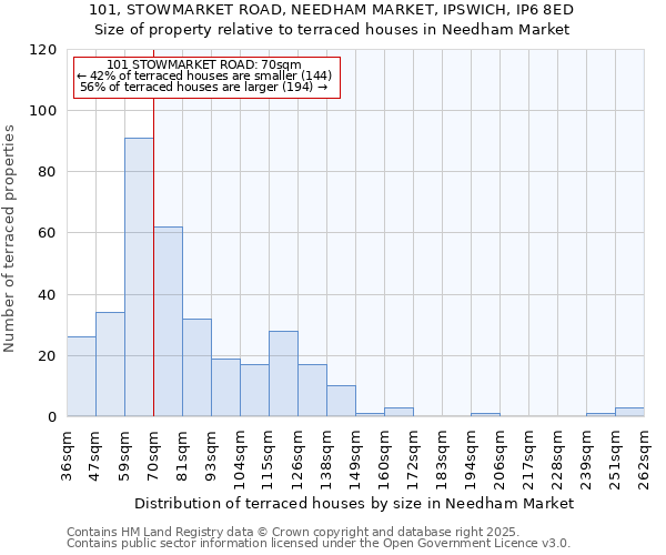 101, STOWMARKET ROAD, NEEDHAM MARKET, IPSWICH, IP6 8ED: Size of property relative to terraced houses houses in Needham Market