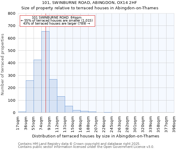 101, SWINBURNE ROAD, ABINGDON, OX14 2HF: Size of property relative to terraced houses houses in Abingdon-on-Thames