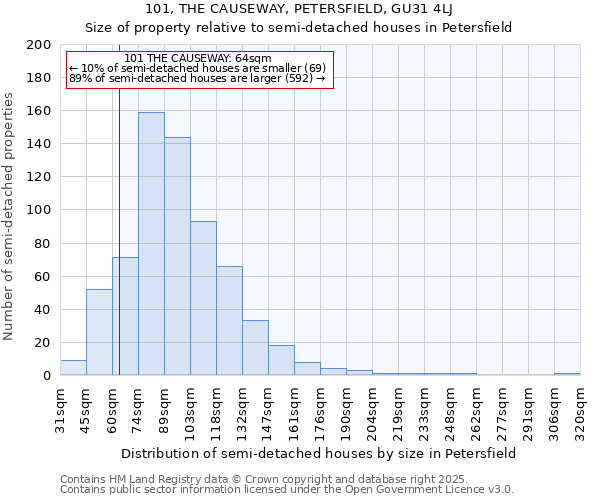 101, THE CAUSEWAY, PETERSFIELD, GU31 4LJ: Size of property relative to semi-detached houses houses in Petersfield