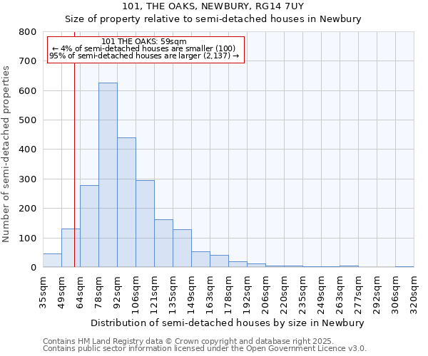 101, THE OAKS, NEWBURY, RG14 7UY: Size of property relative to semi-detached houses houses in Newbury