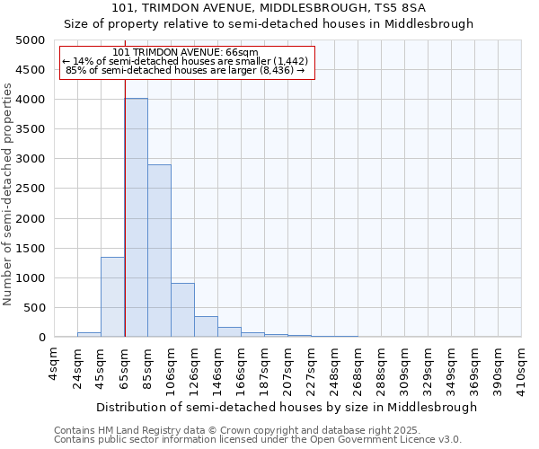 101, TRIMDON AVENUE, MIDDLESBROUGH, TS5 8SA: Size of property relative to semi-detached houses houses in Middlesbrough