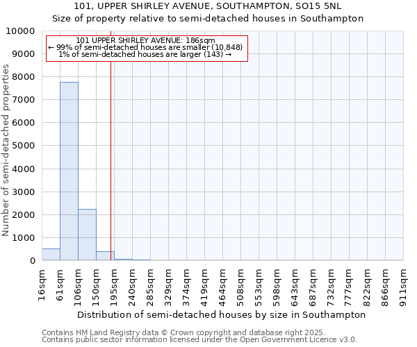 101, UPPER SHIRLEY AVENUE, SOUTHAMPTON, SO15 5NL: Size of property relative to semi-detached houses houses in Southampton