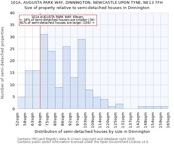 101A, AUGUSTA PARK WAY, DINNINGTON, NEWCASTLE UPON TYNE, NE13 7FH: Size of property relative to semi-detached houses houses in Dinnington