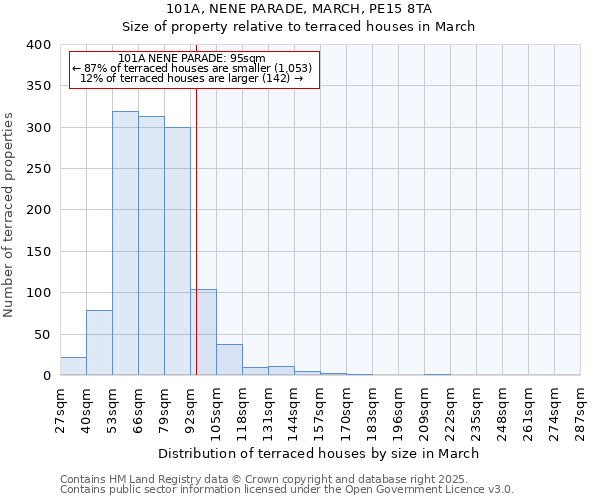 101A, NENE PARADE, MARCH, PE15 8TA: Size of property relative to terraced houses houses in March