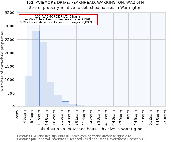 102, AVIEMORE DRIVE, FEARNHEAD, WARRINGTON, WA2 0TH: Size of property relative to detached houses houses in Warrington