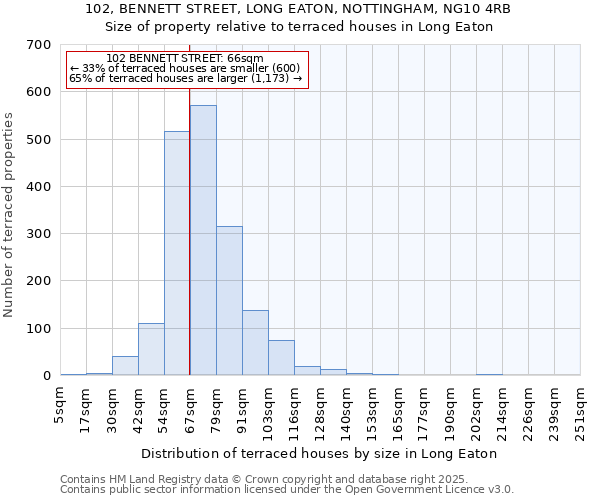 102, BENNETT STREET, LONG EATON, NOTTINGHAM, NG10 4RB: Size of property relative to terraced houses houses in Long Eaton