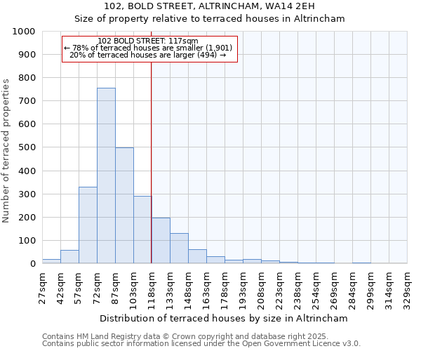 102, BOLD STREET, ALTRINCHAM, WA14 2EH: Size of property relative to terraced houses houses in Altrincham