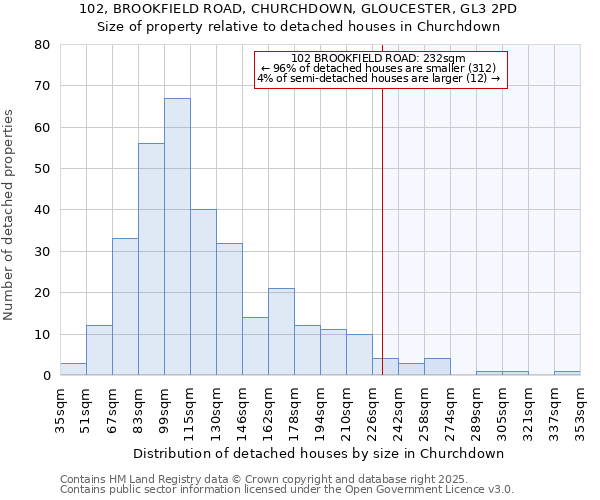 102, BROOKFIELD ROAD, CHURCHDOWN, GLOUCESTER, GL3 2PD: Size of property relative to detached houses houses in Churchdown