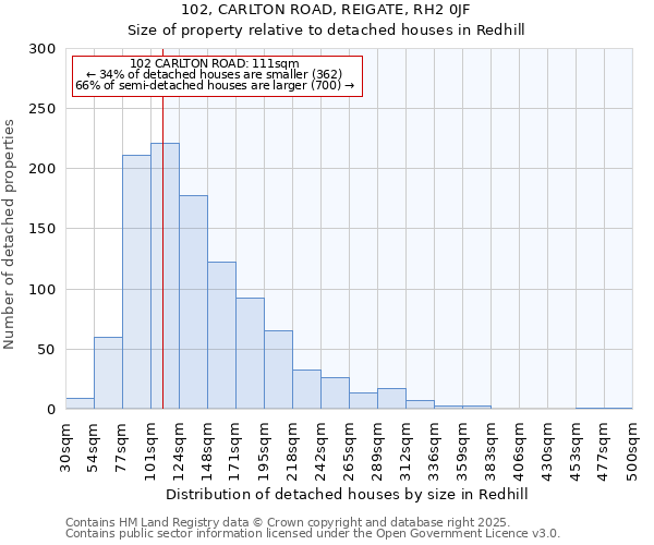 102, CARLTON ROAD, REIGATE, RH2 0JF: Size of property relative to detached houses houses in Redhill