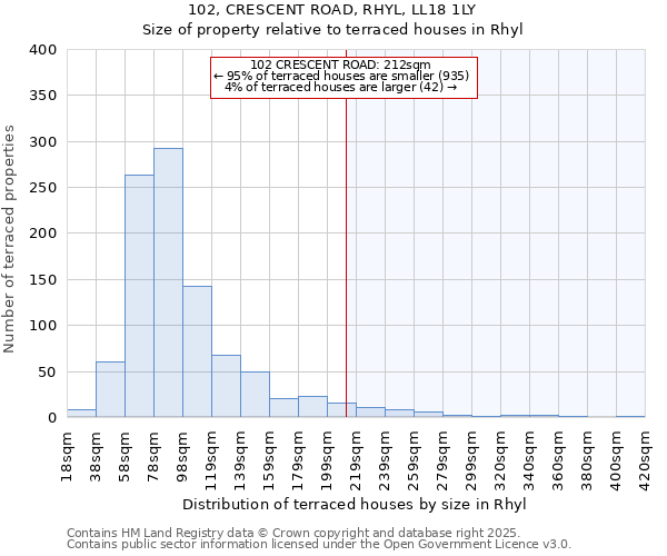 102, CRESCENT ROAD, RHYL, LL18 1LY: Size of property relative to terraced houses houses in Rhyl