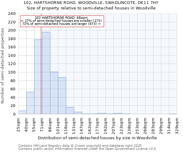 102, HARTSHORNE ROAD, WOODVILLE, SWADLINCOTE, DE11 7HY: Size of property relative to semi-detached houses houses in Woodville
