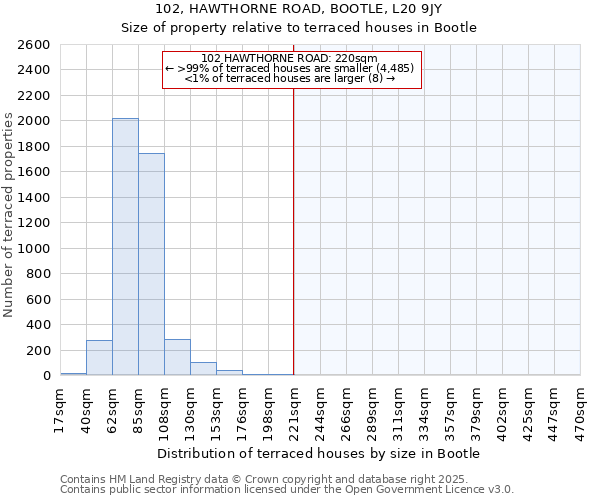 102, HAWTHORNE ROAD, BOOTLE, L20 9JY: Size of property relative to terraced houses houses in Bootle