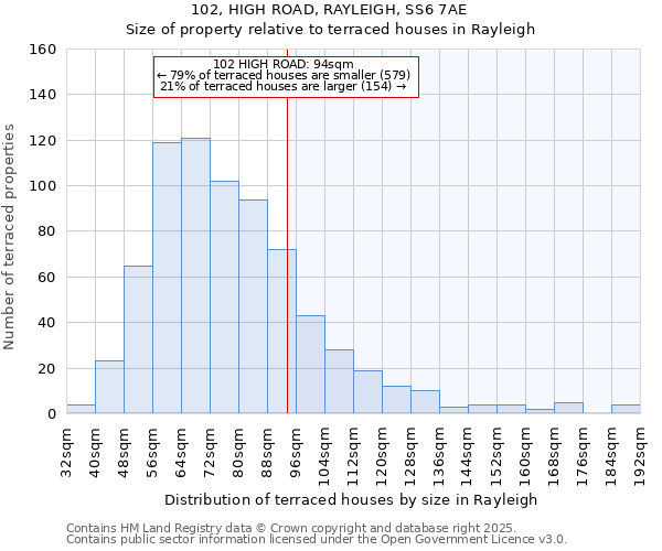 102, HIGH ROAD, RAYLEIGH, SS6 7AE: Size of property relative to terraced houses houses in Rayleigh