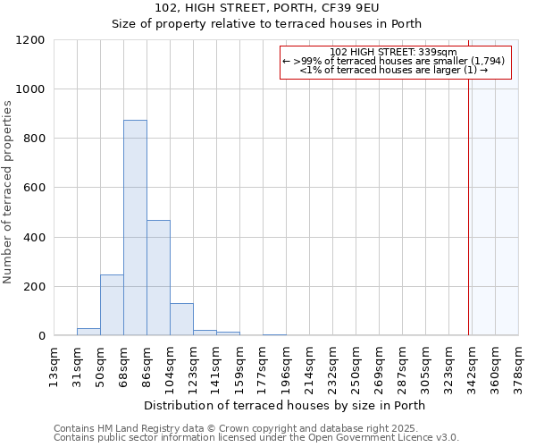 102, HIGH STREET, PORTH, CF39 9EU: Size of property relative to terraced houses houses in Porth