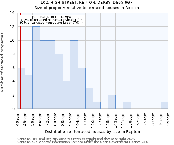 102, HIGH STREET, REPTON, DERBY, DE65 6GF: Size of property relative to terraced houses houses in Repton