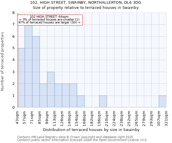 102, HIGH STREET, SWAINBY, NORTHALLERTON, DL6 3DG: Size of property relative to terraced houses houses in Swainby