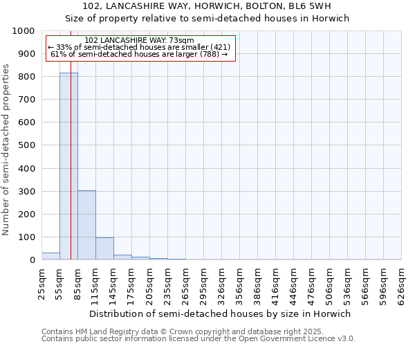 102, LANCASHIRE WAY, HORWICH, BOLTON, BL6 5WH: Size of property relative to semi-detached houses houses in Horwich
