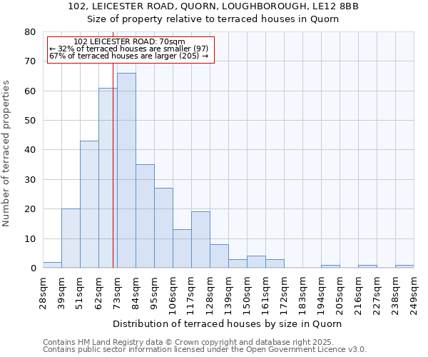102, LEICESTER ROAD, QUORN, LOUGHBOROUGH, LE12 8BB: Size of property relative to terraced houses houses in Quorn