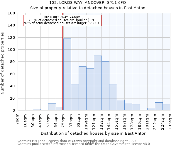 102, LORDS WAY, ANDOVER, SP11 6FQ: Size of property relative to detached houses houses in East Anton