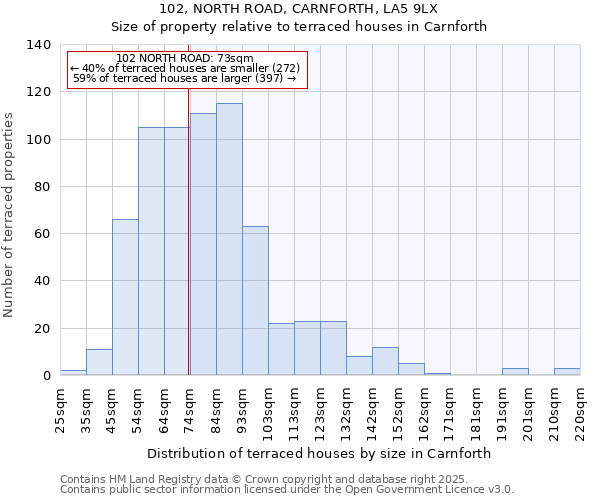 102, NORTH ROAD, CARNFORTH, LA5 9LX: Size of property relative to terraced houses houses in Carnforth