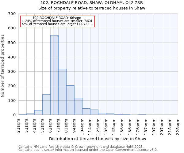 102, ROCHDALE ROAD, SHAW, OLDHAM, OL2 7SB: Size of property relative to terraced houses houses in Shaw