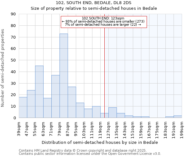 102, SOUTH END, BEDALE, DL8 2DS: Size of property relative to semi-detached houses houses in Bedale