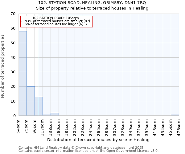 102, STATION ROAD, HEALING, GRIMSBY, DN41 7RQ: Size of property relative to terraced houses houses in Healing