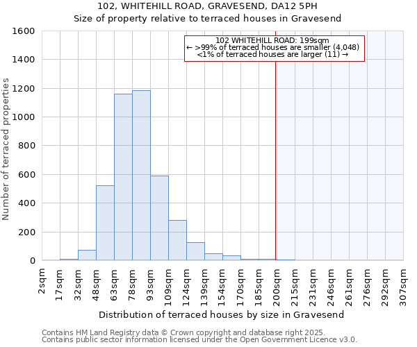 102, WHITEHILL ROAD, GRAVESEND, DA12 5PH: Size of property relative to terraced houses houses in Gravesend
